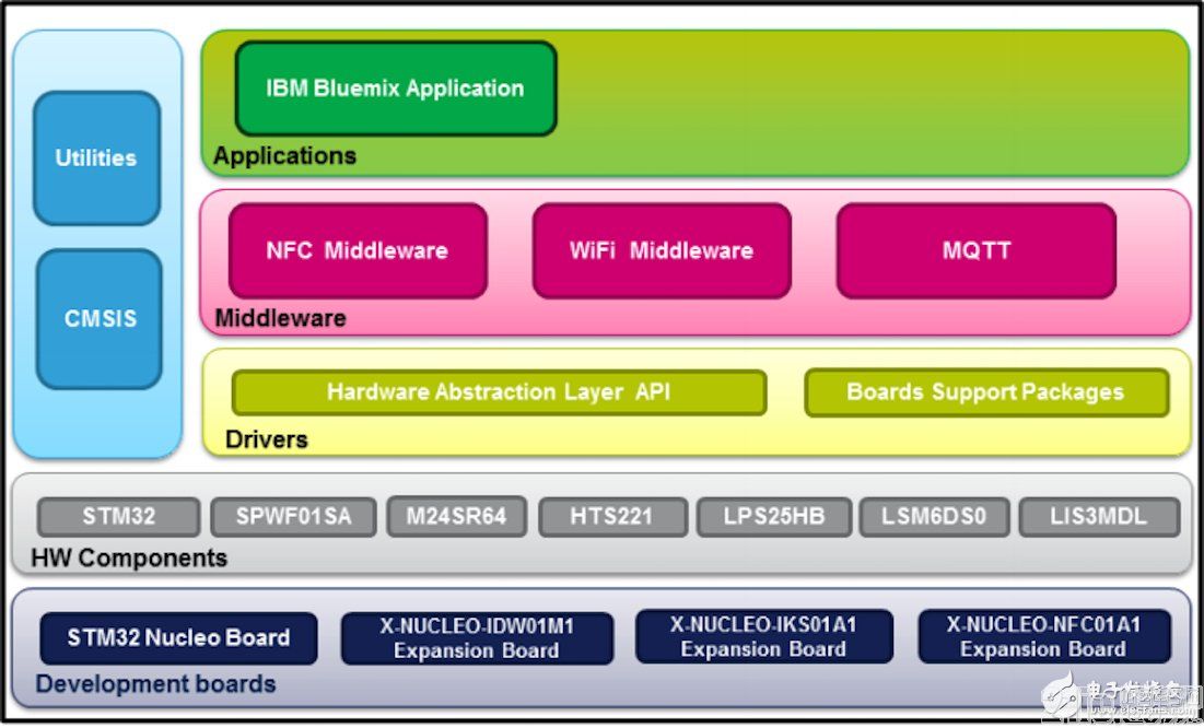 使用快速啟動(dòng)平臺(tái)加速傳感器到云端的連接